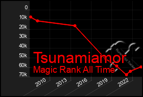 Total Graph of Tsunamiamor