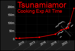 Total Graph of Tsunamiamor