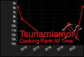 Total Graph of Tsunamiamor