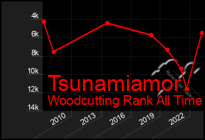 Total Graph of Tsunamiamor