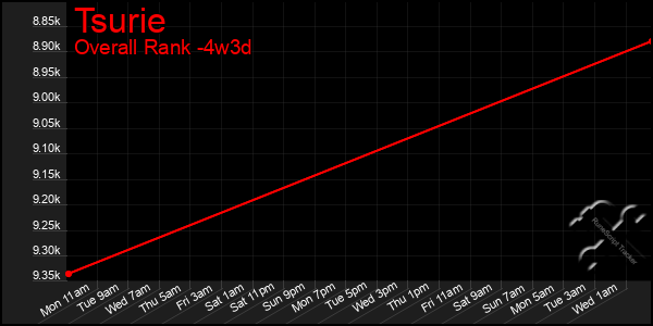 Last 31 Days Graph of Tsurie