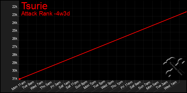 Last 31 Days Graph of Tsurie