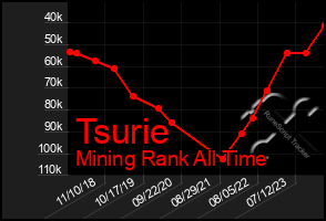 Total Graph of Tsurie