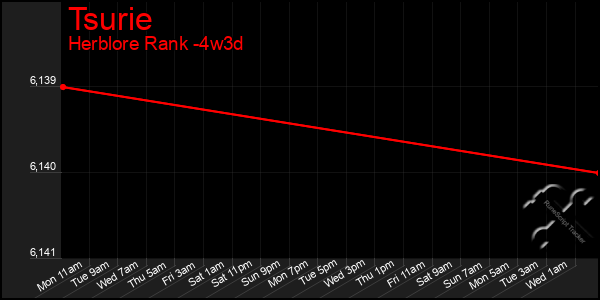 Last 31 Days Graph of Tsurie