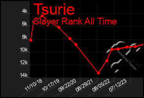 Total Graph of Tsurie