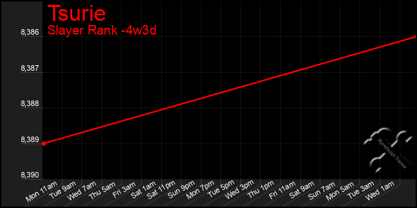 Last 31 Days Graph of Tsurie