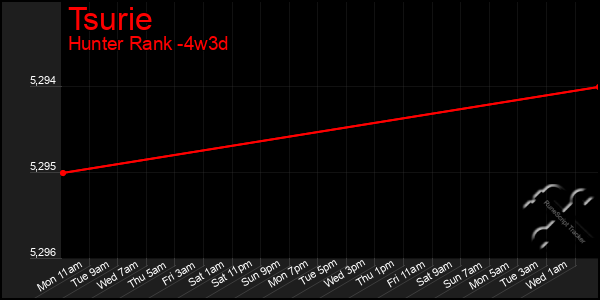 Last 31 Days Graph of Tsurie