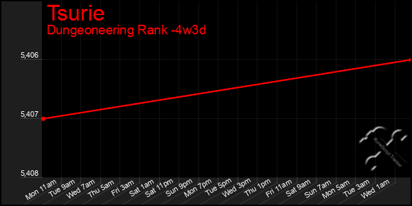 Last 31 Days Graph of Tsurie