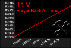 Total Graph of Tt V