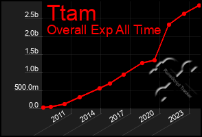 Total Graph of Ttam