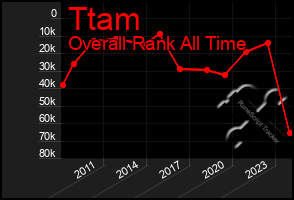 Total Graph of Ttam