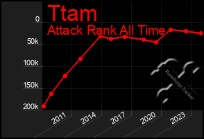 Total Graph of Ttam