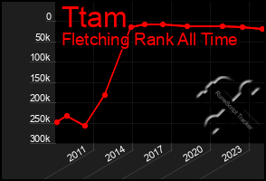 Total Graph of Ttam