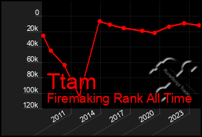 Total Graph of Ttam