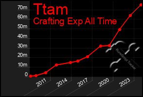 Total Graph of Ttam