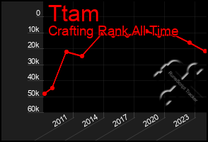 Total Graph of Ttam