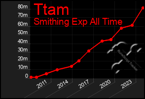 Total Graph of Ttam