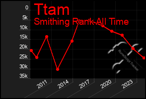 Total Graph of Ttam