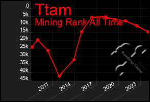 Total Graph of Ttam