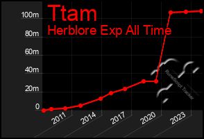 Total Graph of Ttam