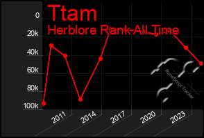 Total Graph of Ttam