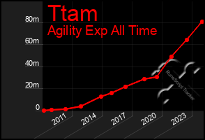 Total Graph of Ttam