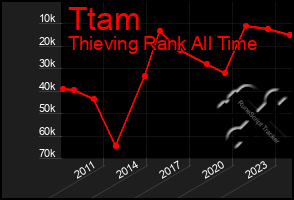 Total Graph of Ttam