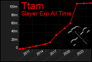 Total Graph of Ttam