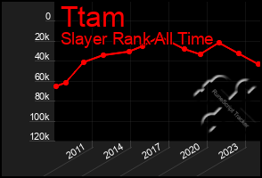 Total Graph of Ttam