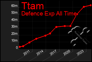 Total Graph of Ttam