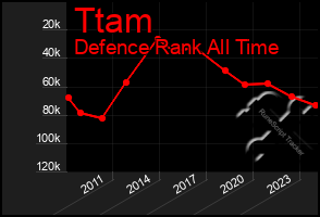 Total Graph of Ttam