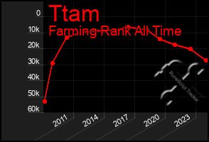 Total Graph of Ttam