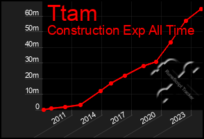 Total Graph of Ttam