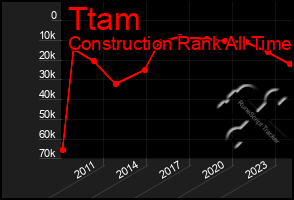 Total Graph of Ttam