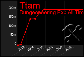 Total Graph of Ttam