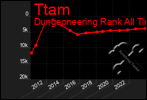 Total Graph of Ttam