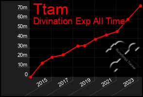 Total Graph of Ttam