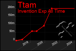 Total Graph of Ttam