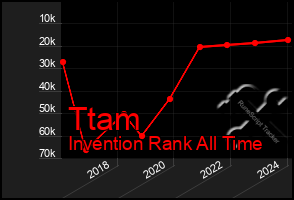 Total Graph of Ttam