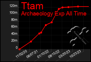 Total Graph of Ttam