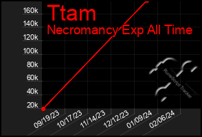 Total Graph of Ttam