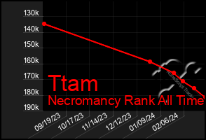 Total Graph of Ttam