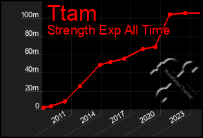 Total Graph of Ttam