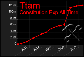 Total Graph of Ttam