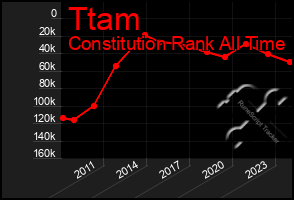 Total Graph of Ttam