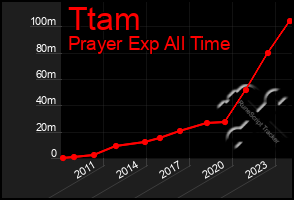 Total Graph of Ttam