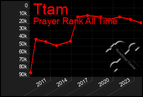 Total Graph of Ttam