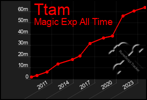 Total Graph of Ttam