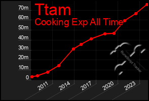 Total Graph of Ttam