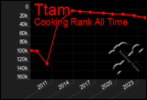 Total Graph of Ttam